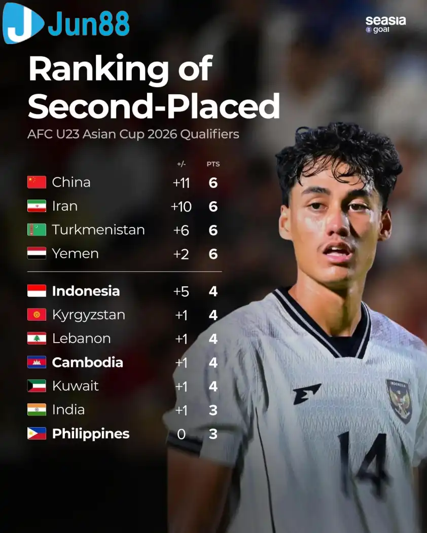 BXH các đội nhì bảng vòng loại U23 châu Á sau loạt trận thứ 2 (Ảnh: seasia goal) BXH các đội nhì bảng vòng loại U23 châu Á sau loạt trận thứ 2 (Ảnh: seasia goal)