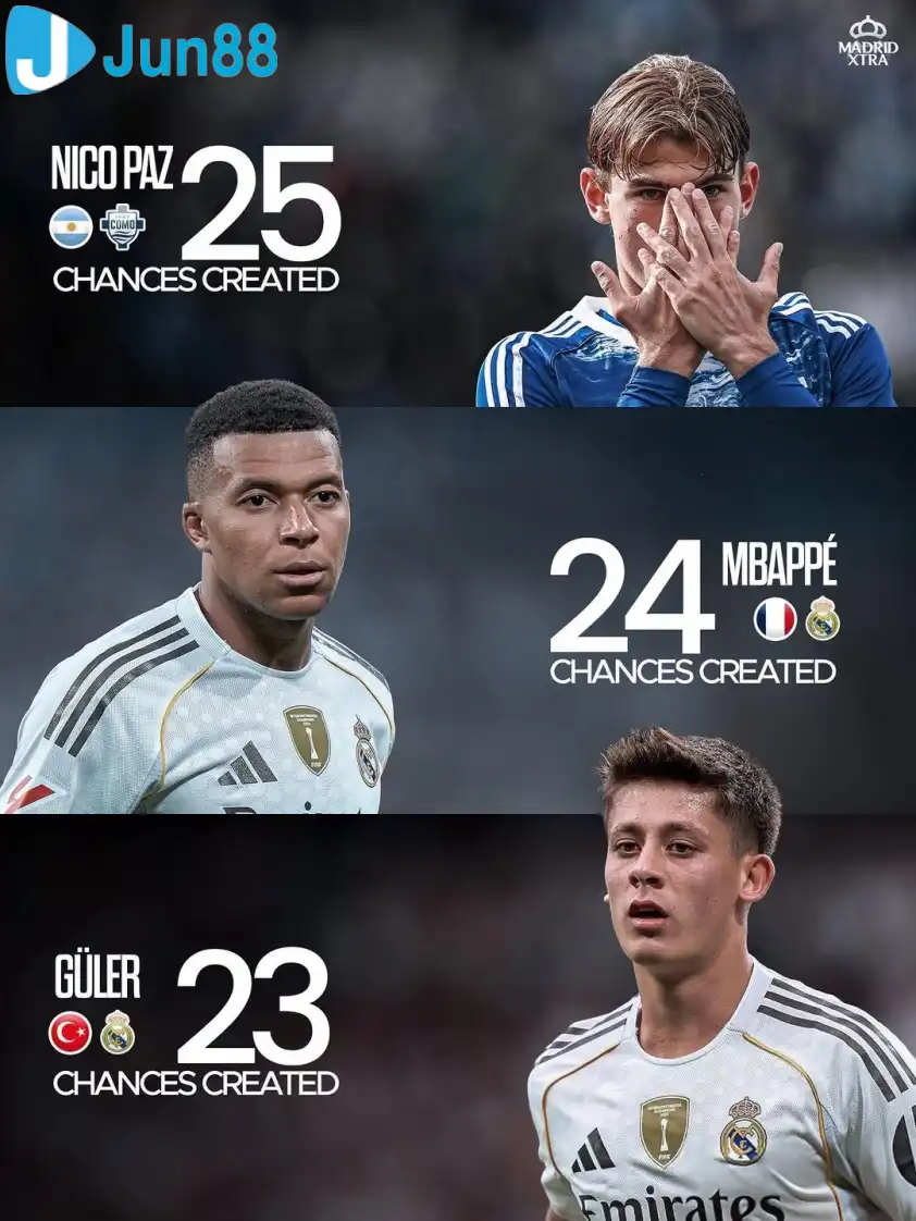 Nico Paz dẫn đầu châu Âu về số cơ hội tấn công tạo ra Nico Paz dẫn đầu châu Âu về số cơ hội tấn công tạo ra